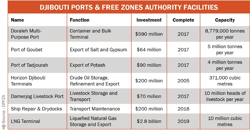 Djibouti marks strong impression on worlds maritime map