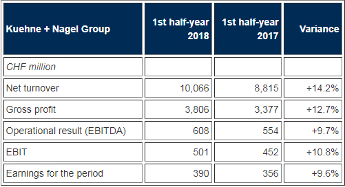 Kuehne + Nagel Group | First half-year results 2018