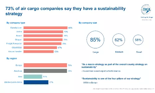 Safety, security, sustainability, digitalisation in priority for TIACA