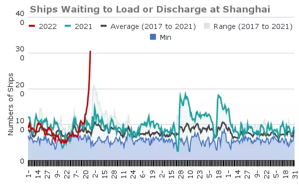 Figure 1: Numbers of ships waiting to load/discharge at Shanghai