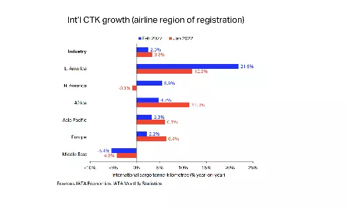African airlines cargo grew 4.6% YoY in Feb; capacity was 8.2% above African airlines cargo grew 4.6% YoY in Feb; capacity was 8.2% above
