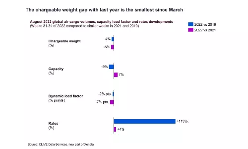 August air cargo data offers glimmer of hope for volumes: CLIVE