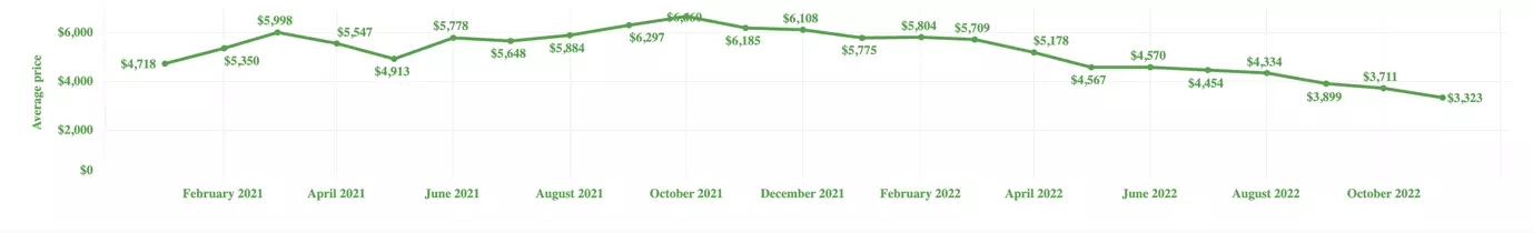 Container prices in China Container prices in China