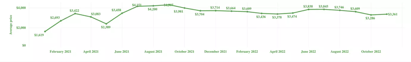 Container prices in U.S. Container prices in U.S.
