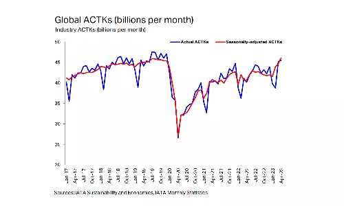 Global air cargo capacity up 13%; crosses pre-Covid levels Global air cargo capacity up 13%; crosses pre-Covid levels