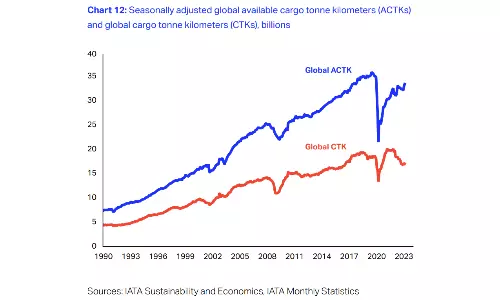Global air cargo to handle 58 million tonnes in 2023: IATA Global air cargo to handle 58 million tonnes in 2023: IATA