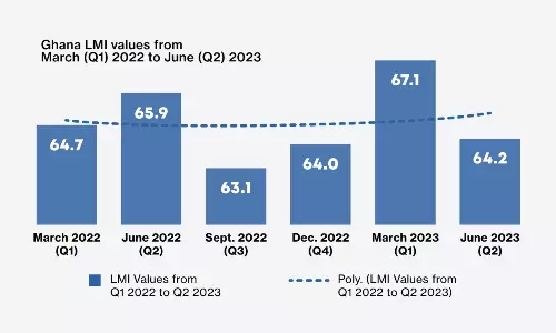 Logistics Managers Index reveals economic slowdown in Ghana Logistics Managers Index reveals economic slowdown in Ghana