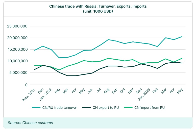 150,000 containers stuck in Russia: Container xChange