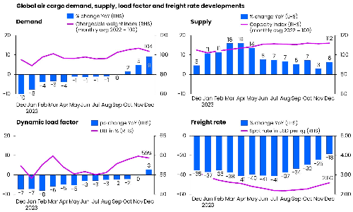Air cargo enters 2024 with cautious optimism: Xeneta