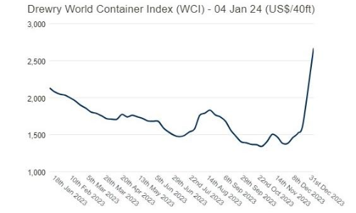 Drewry index up 61%, Maersk to divert all vessels Drewry index up 61%, Maersk to divert all vessels