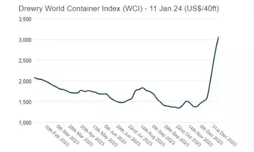Drewry WCI up 15%, vessel boarded Drewry WCI up 15%, vessel boarded