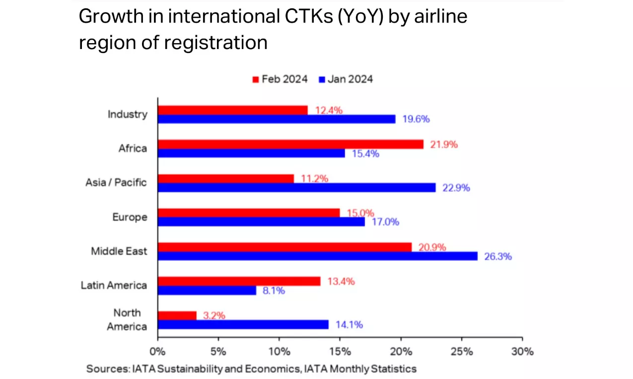 African air cargo reports strongest growth among all regions in Feb
