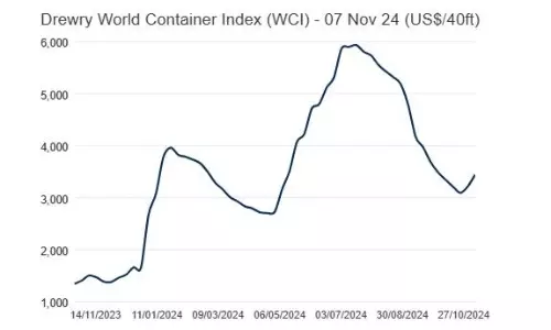Drewry World Container Index up 7% Drewry World Container Index up 7%