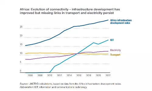 Africa must build strong regional trade network, diversify supply chain Africa must build strong regional trade network, diversify supply chain