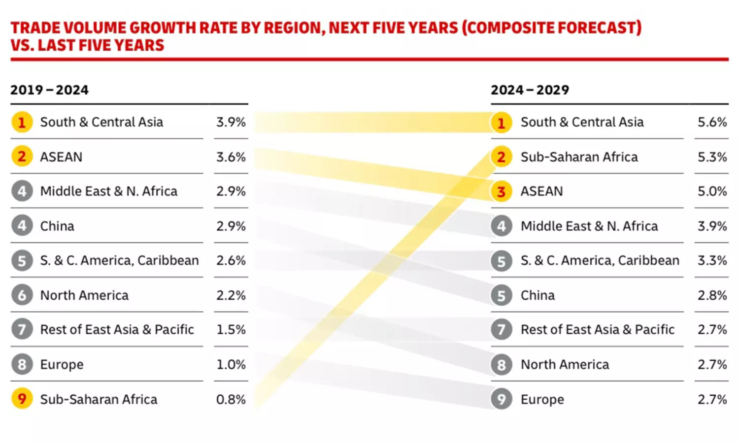 Source: DHL Trade Atlas 2025 Source: DHL Trade Atlas 2025