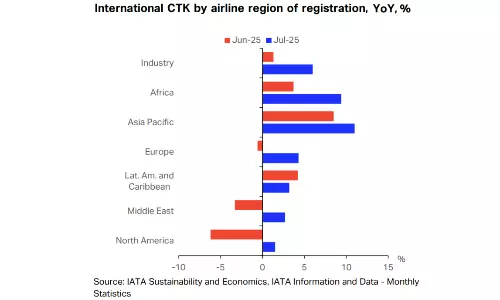 Africa’s air cargo demand jumps 9.4% in July Africa’s air cargo demand jumps 9.4% in July