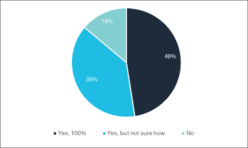 Freight forwarders optimistic about AI but poor data blocks adoption Freight forwarders optimistic about AI but poor data blocks adoption