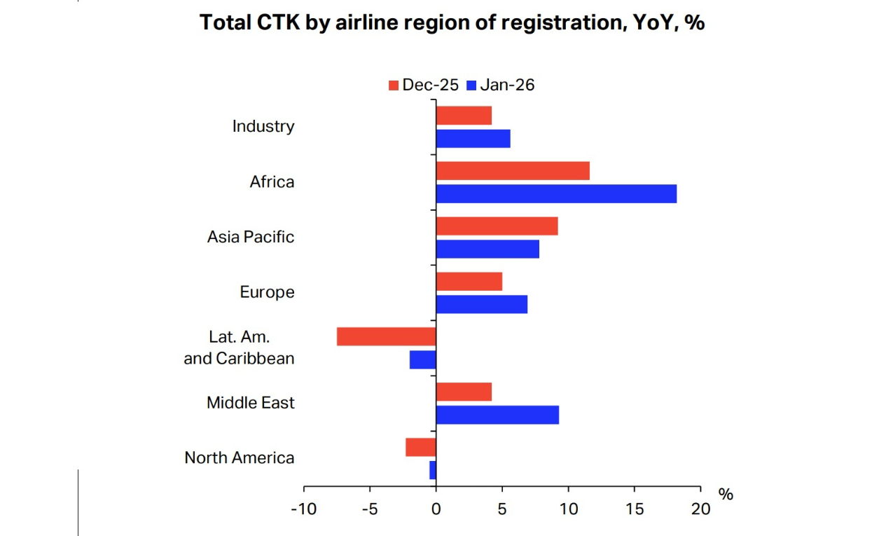 Africa air cargo demand soars 18% in Jan while capacity expanded