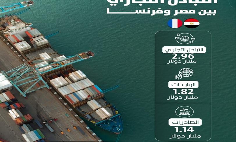 Egypt-France bilateral trade rises to $2.96bn in 2025