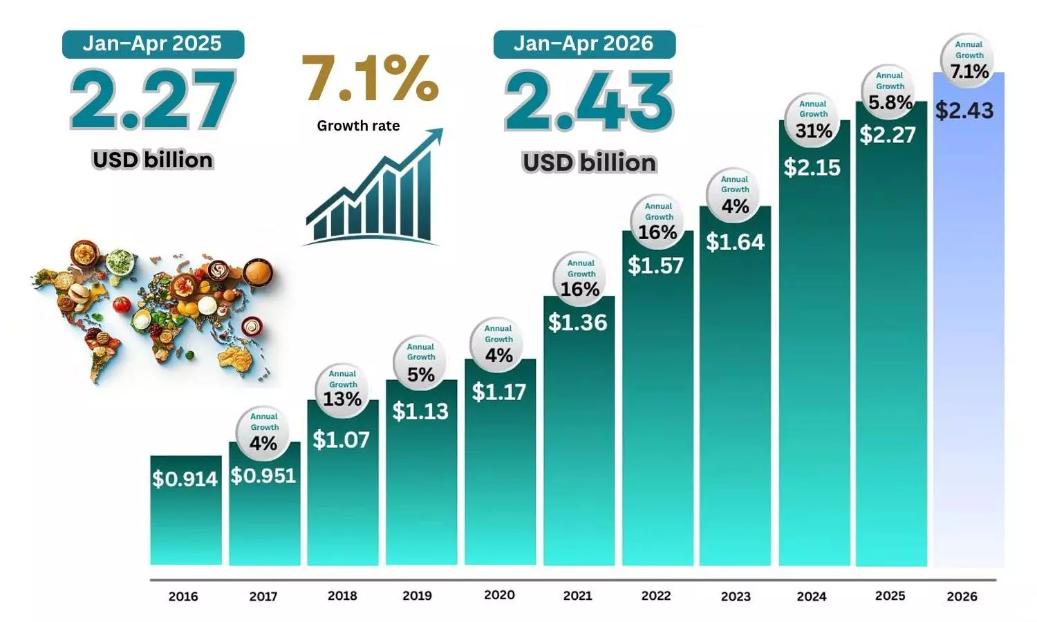 Egypts food exports reach $2.4 billion in Jan-Apr Egypts food exports reach $2.4 billion in Jan-Apr