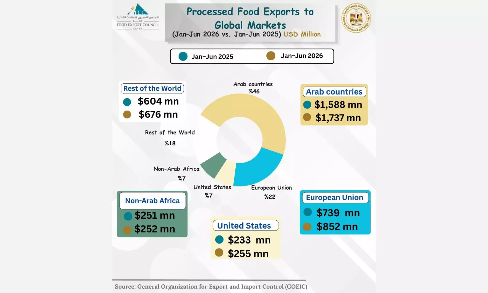Egyptian food exports rise to record $3.77bn in H1 2026 Egyptian food exports rise to record $3.77bn in H1 2026