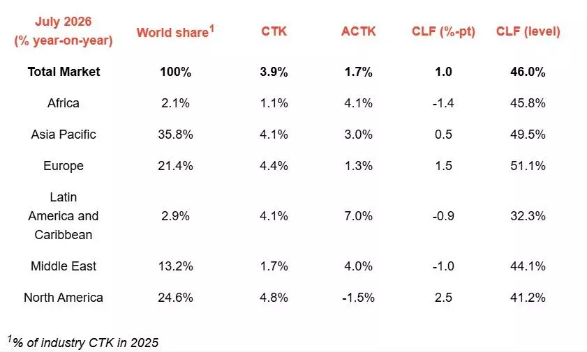 Air cargo demand grows 3.9% in July Air cargo demand grows 3.9% in July