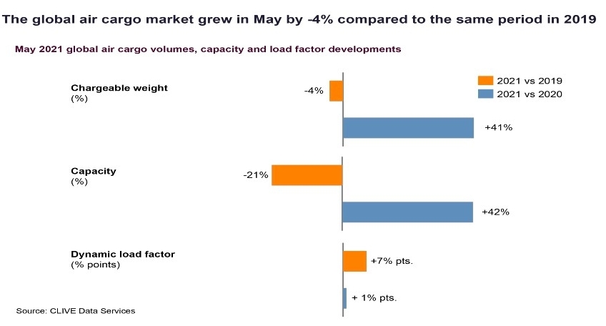 Air cargo volumes dip 4% globally Air cargo volumes dip 4% globally
