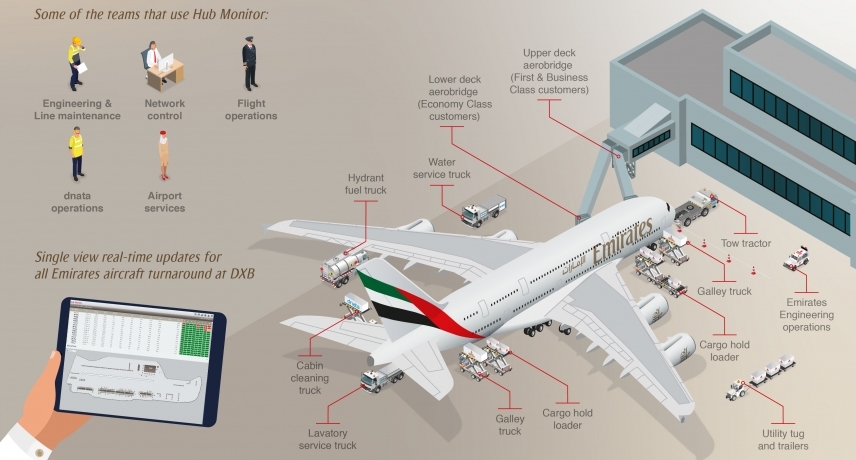 Hub Monitor integrates data coming in from a number of internal platforms and real-time aircraft downlinks. Hub Monitor integrates data coming in from a number of internal platforms and real-time aircraft downlinks.