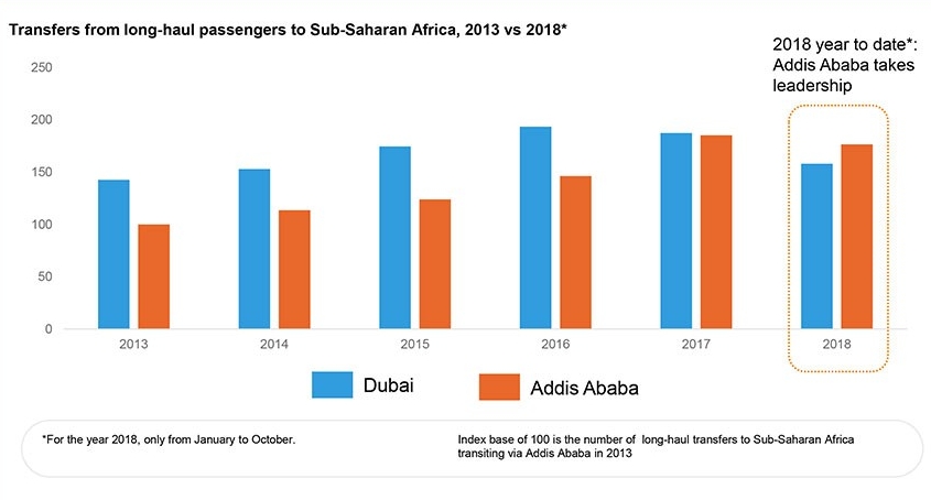 Ethiopia’s increase in international flight bookings is being attributed to new-found confidence in the wake of reforms carried out by PM Abiy Ahmed. Photo Source: ForwardKeys Ethiopia’s increase in international flight bookings is being attributed to new-found confidence in the wake of reforms carried out by PM Abiy Ahmed. Photo Source: ForwardKeys