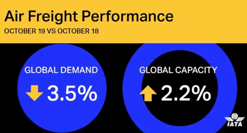 Freight volumes on key Africa-Asia routes were up 23 percent annually in September. Freight volumes on key Africa-Asia routes were up 23 percent annually in September.