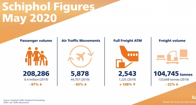 At the end of May, there were more than 200 flights a day to and from Schiphol, around 10,000 passengers and 3,500 tonnes of cargo were transported. At the end of May, there were more than 200 flights a day to and from Schiphol, around 10,000 passengers and 3,500 tonnes of cargo were transported.